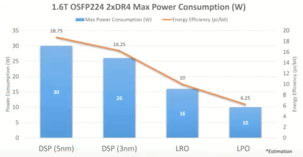 1.6T OSFP224 2DR4 module exhibits an energy efficiency of 18.75 pJ when utilizing a 5nm DSP